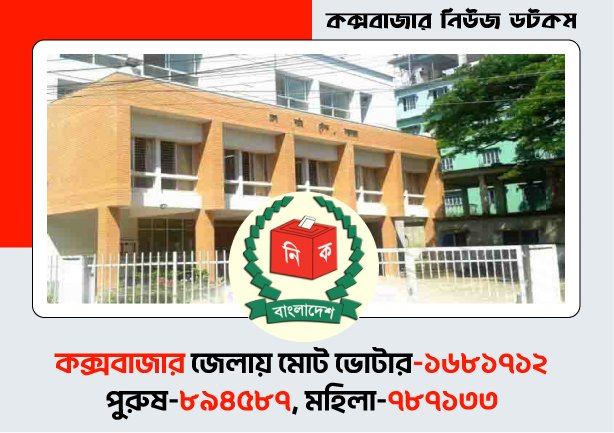 কক্সবাজার জেলার মোট ভোটার ১৬৮১৭১২